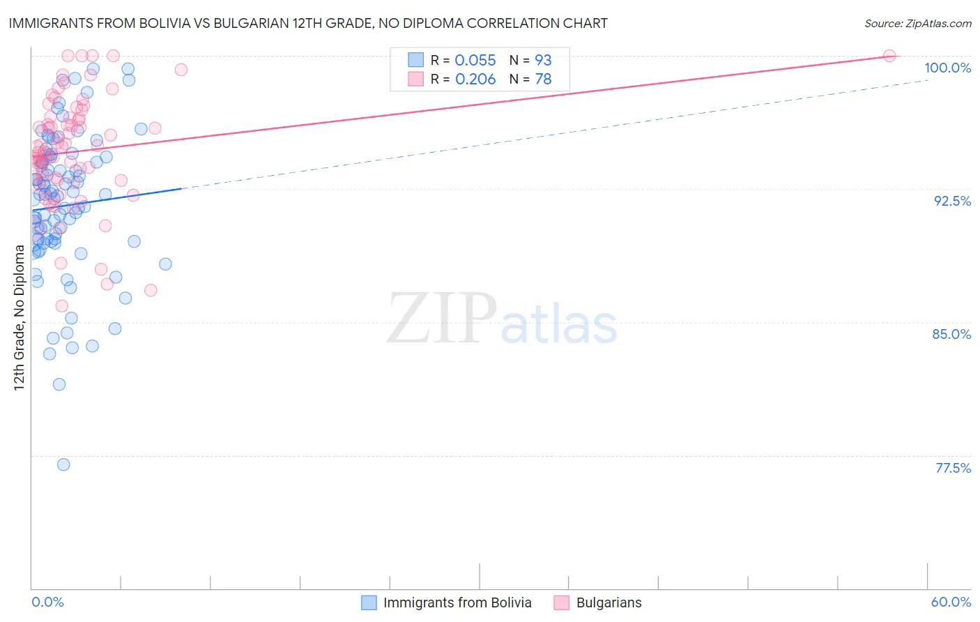 Immigrants from Bolivia vs Bulgarian 12th Grade, No Diploma