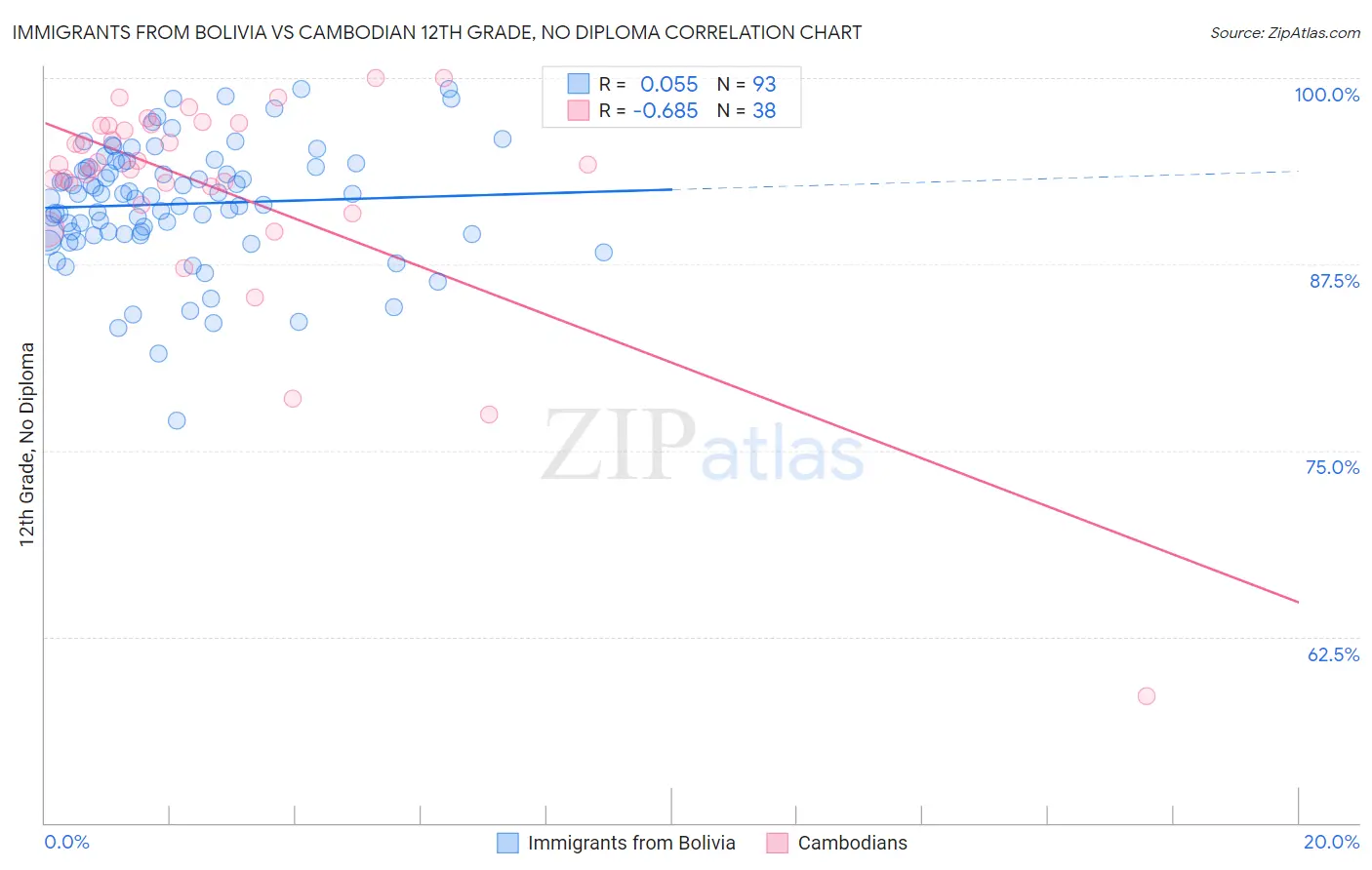 Immigrants from Bolivia vs Cambodian 12th Grade, No Diploma