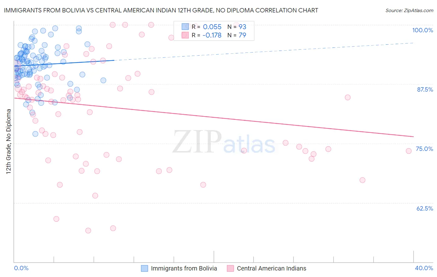 Immigrants from Bolivia vs Central American Indian 12th Grade, No Diploma