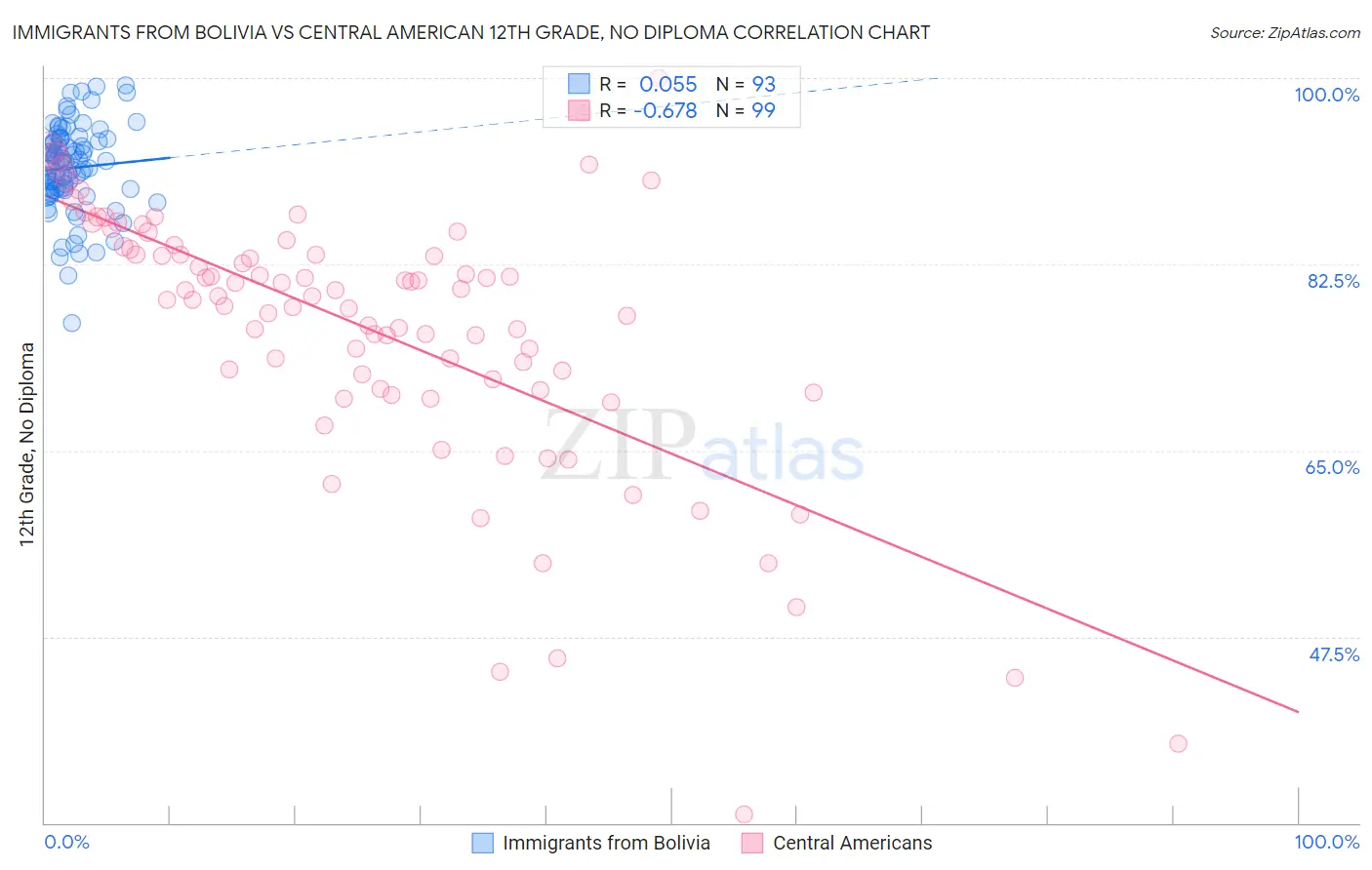 Immigrants from Bolivia vs Central American 12th Grade, No Diploma