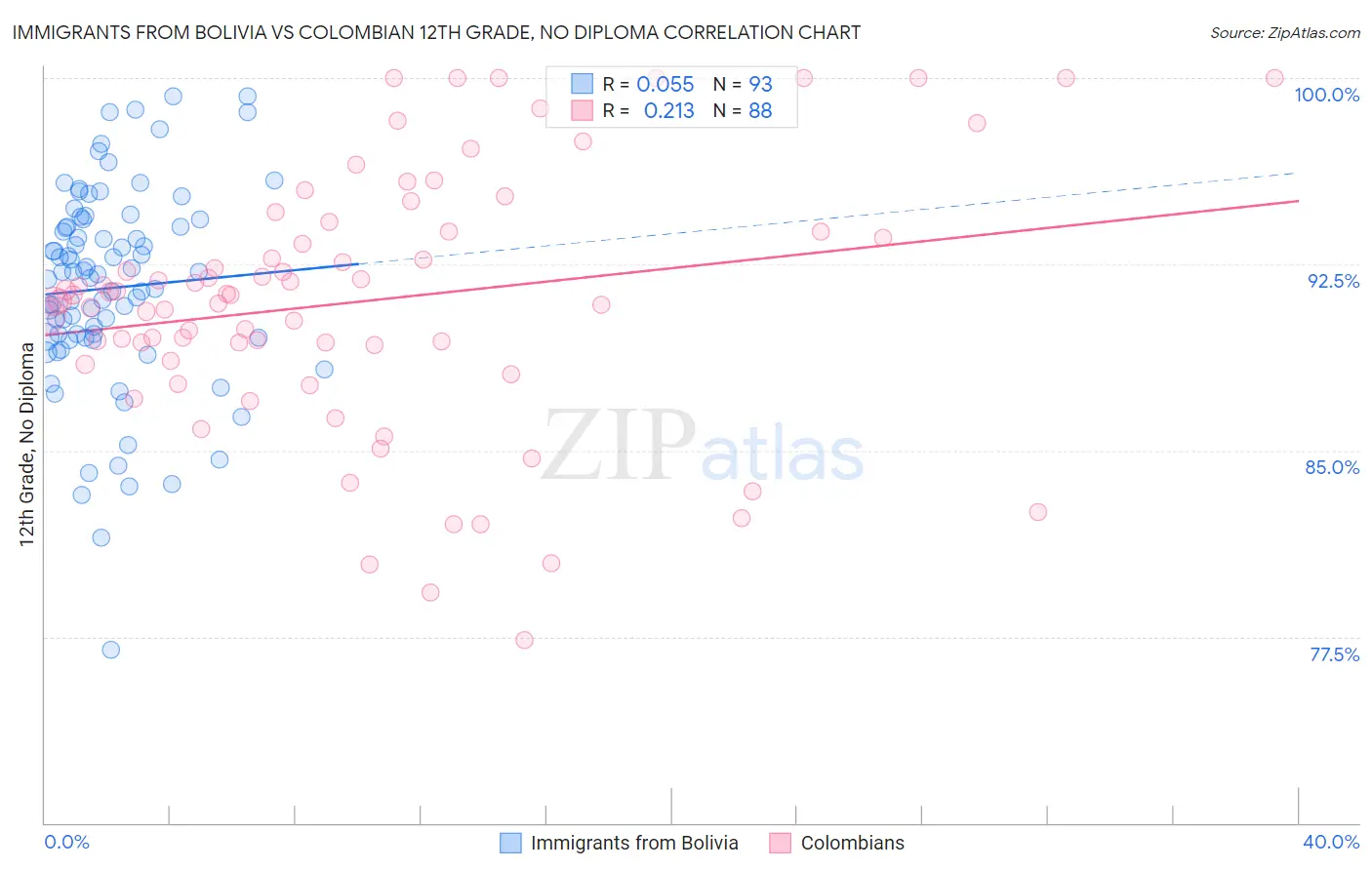 Immigrants from Bolivia vs Colombian 12th Grade, No Diploma