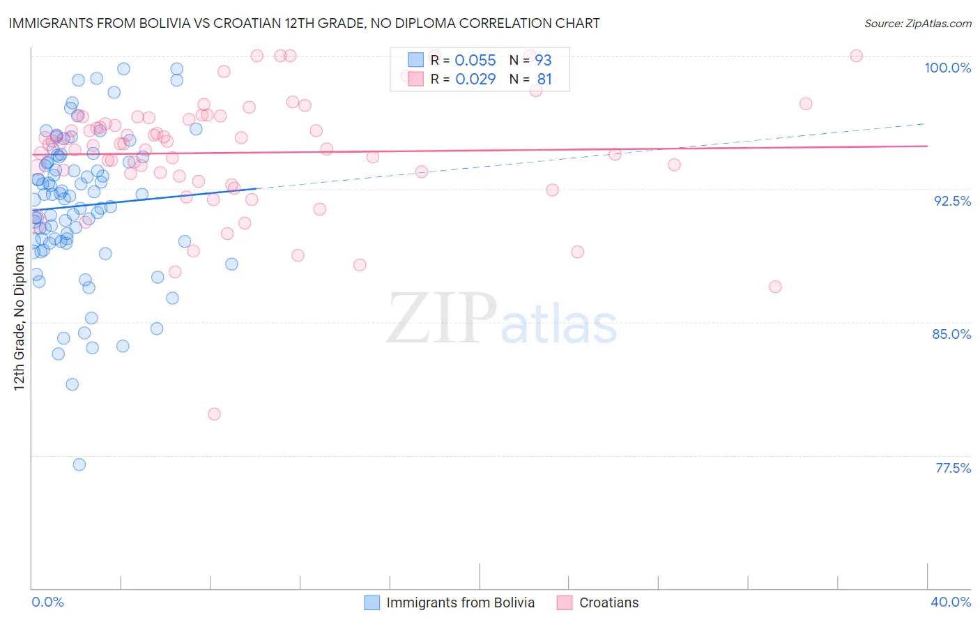 Immigrants from Bolivia vs Croatian 12th Grade, No Diploma