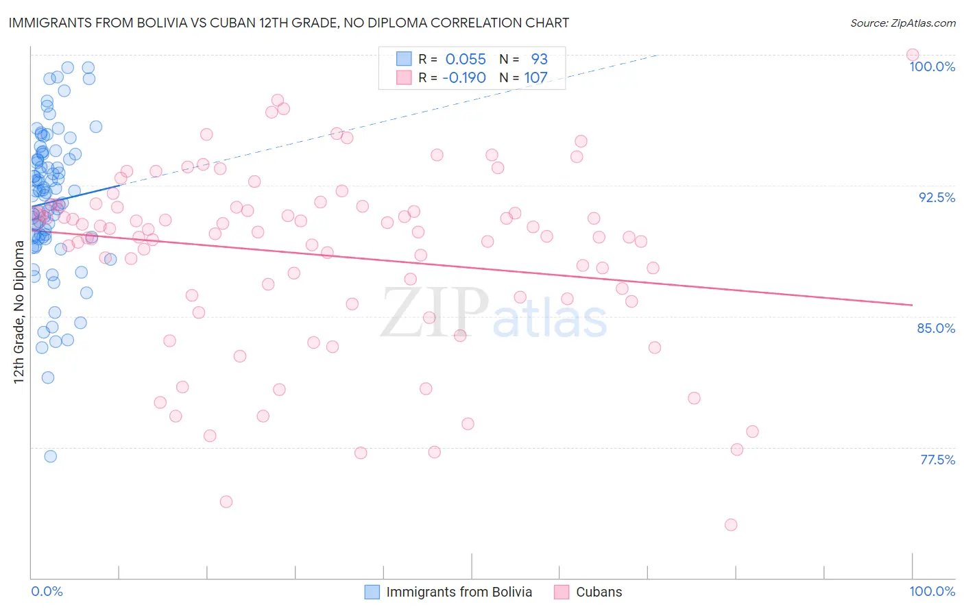 Immigrants from Bolivia vs Cuban 12th Grade, No Diploma