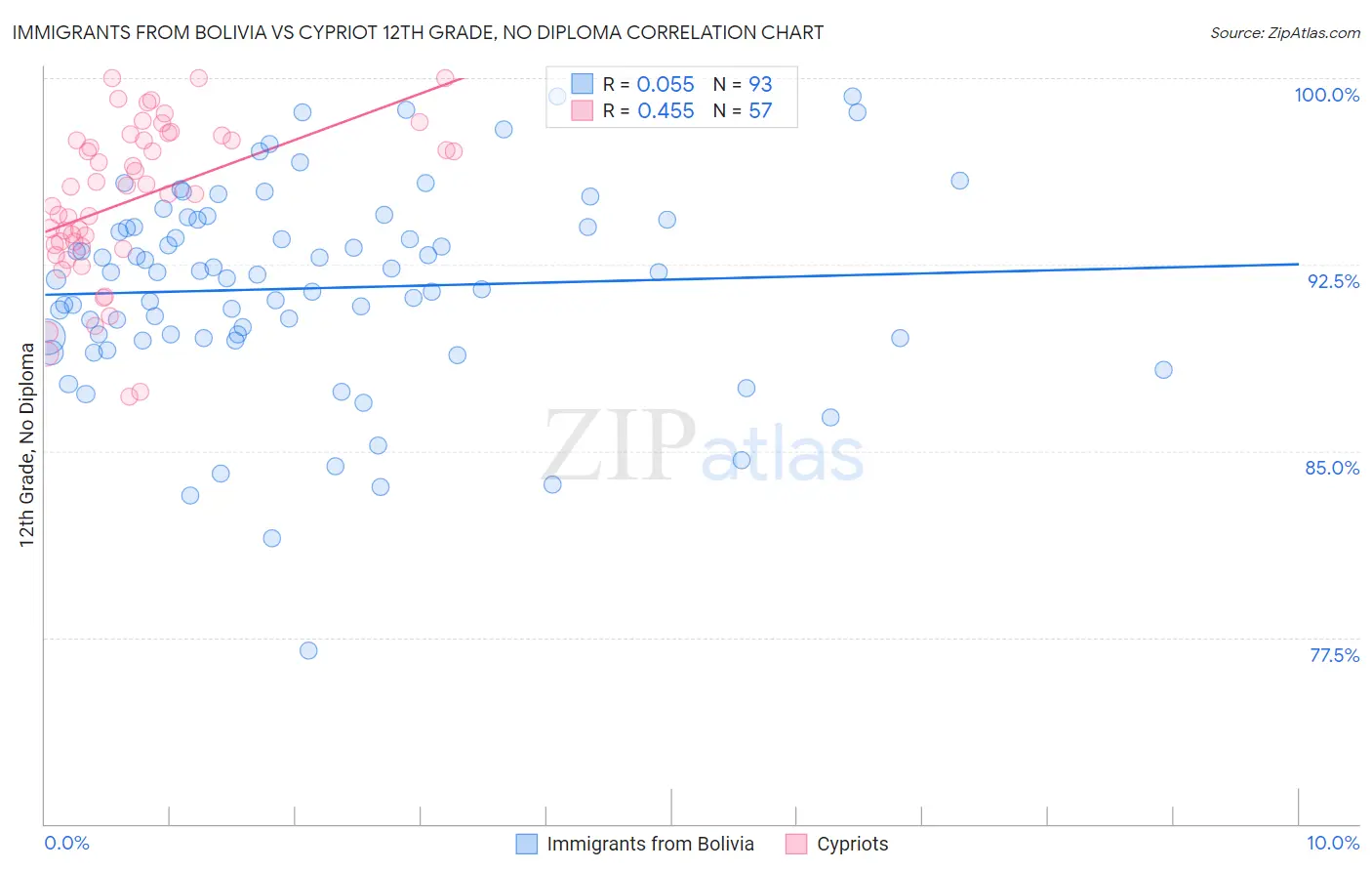 Immigrants from Bolivia vs Cypriot 12th Grade, No Diploma