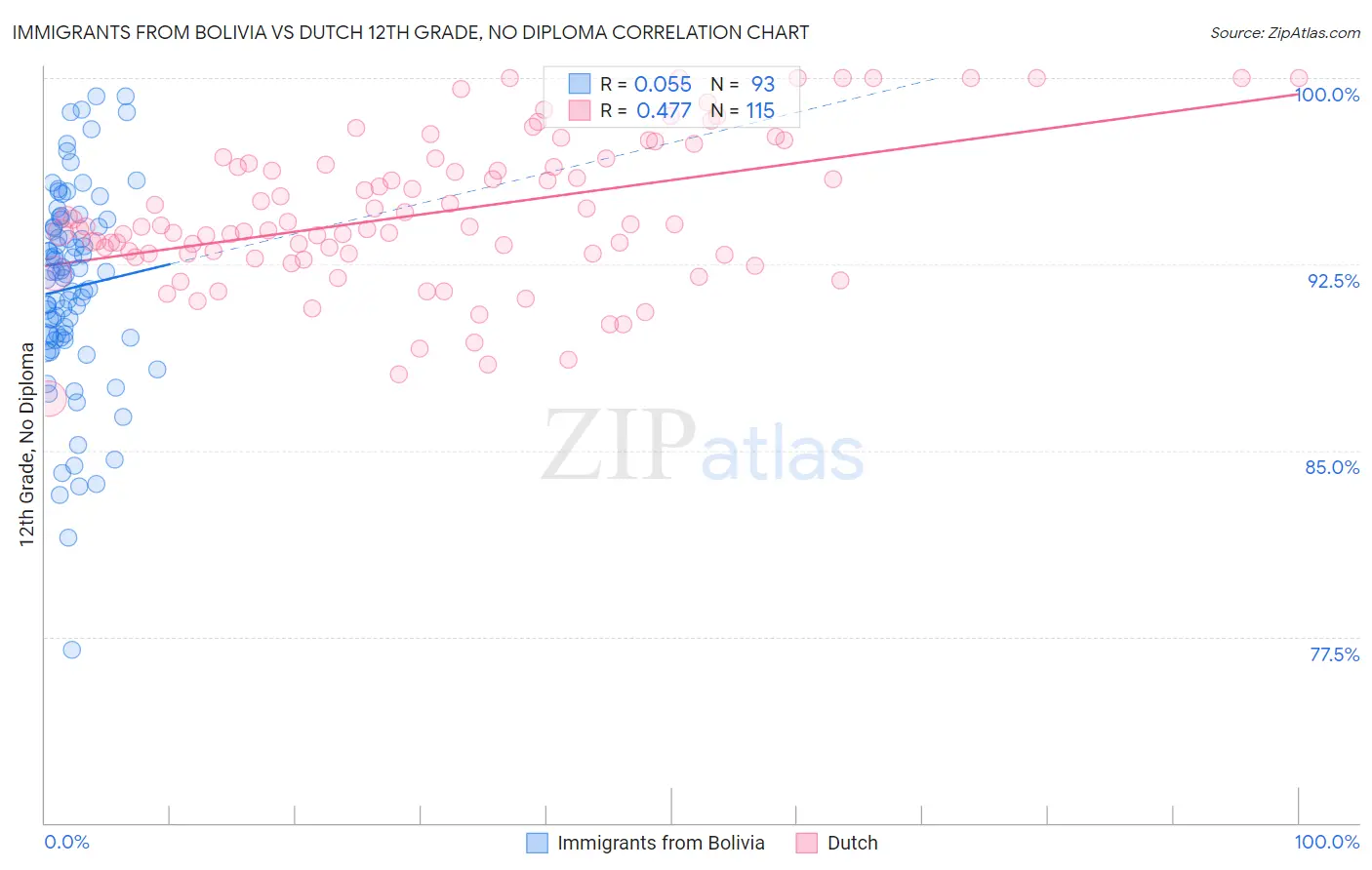 Immigrants from Bolivia vs Dutch 12th Grade, No Diploma