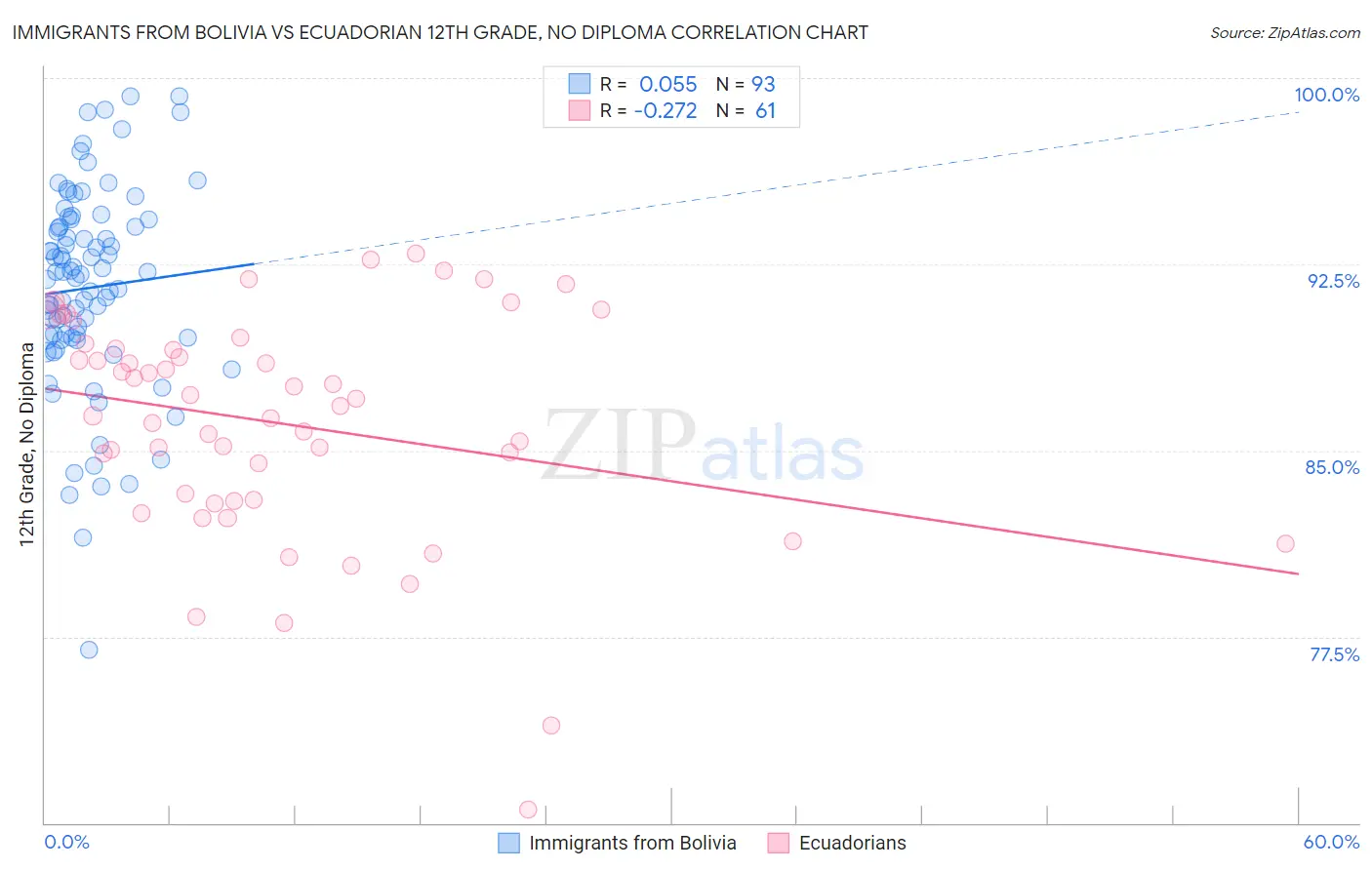 Immigrants from Bolivia vs Ecuadorian 12th Grade, No Diploma