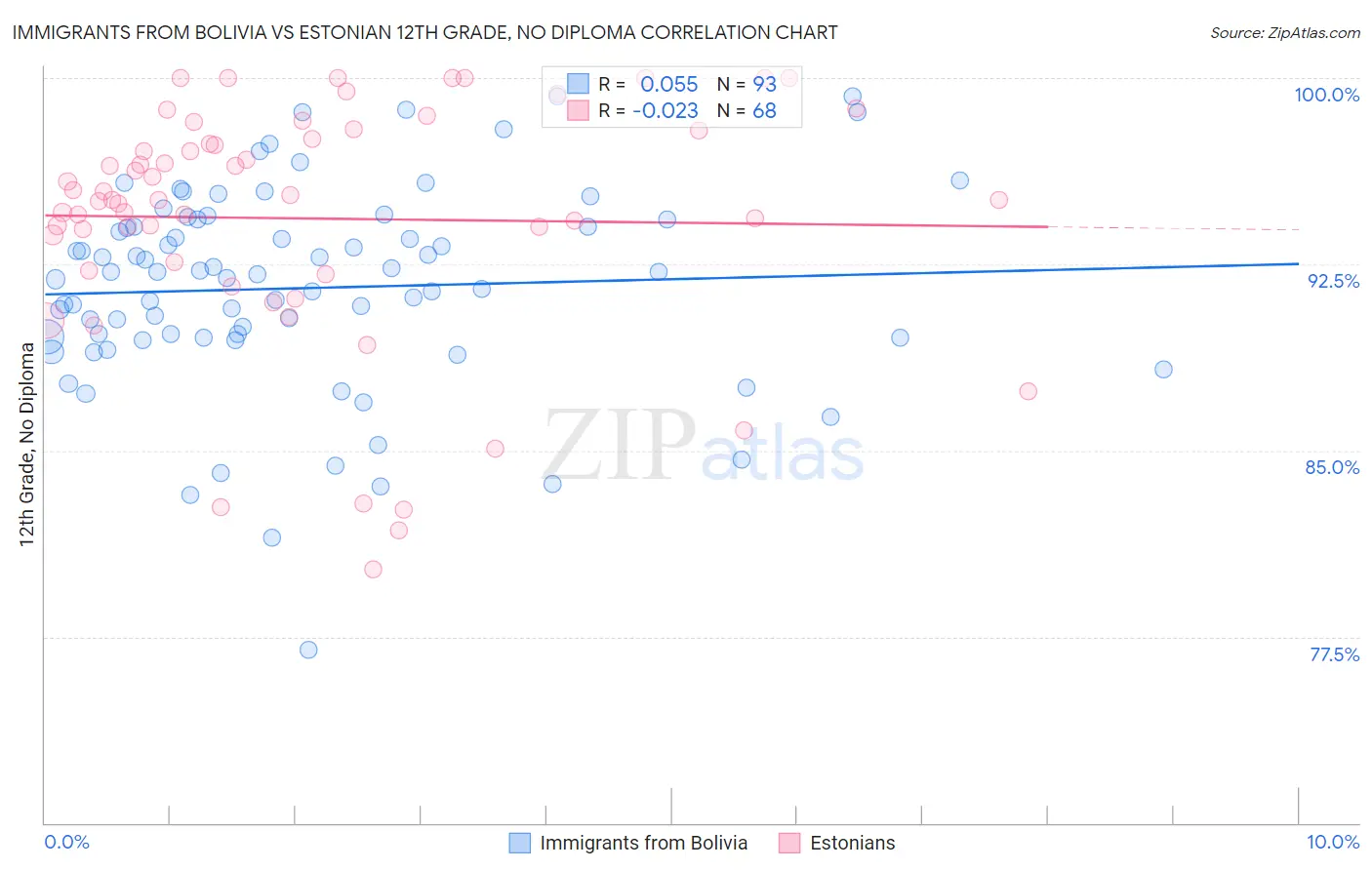 Immigrants from Bolivia vs Estonian 12th Grade, No Diploma
