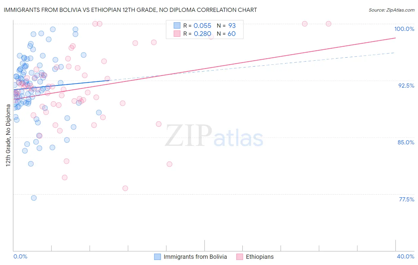 Immigrants from Bolivia vs Ethiopian 12th Grade, No Diploma