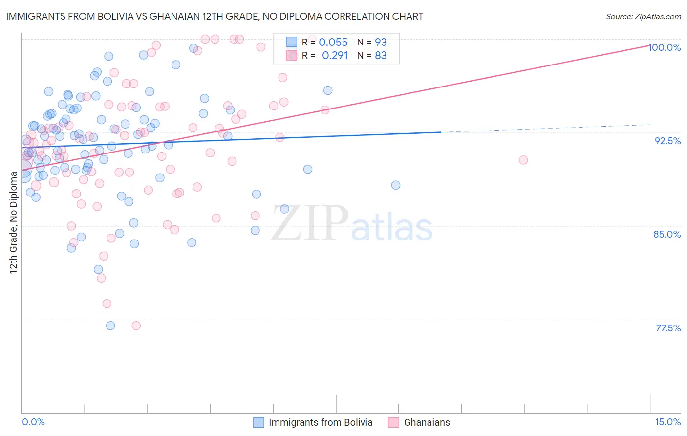 Immigrants from Bolivia vs Ghanaian 12th Grade, No Diploma