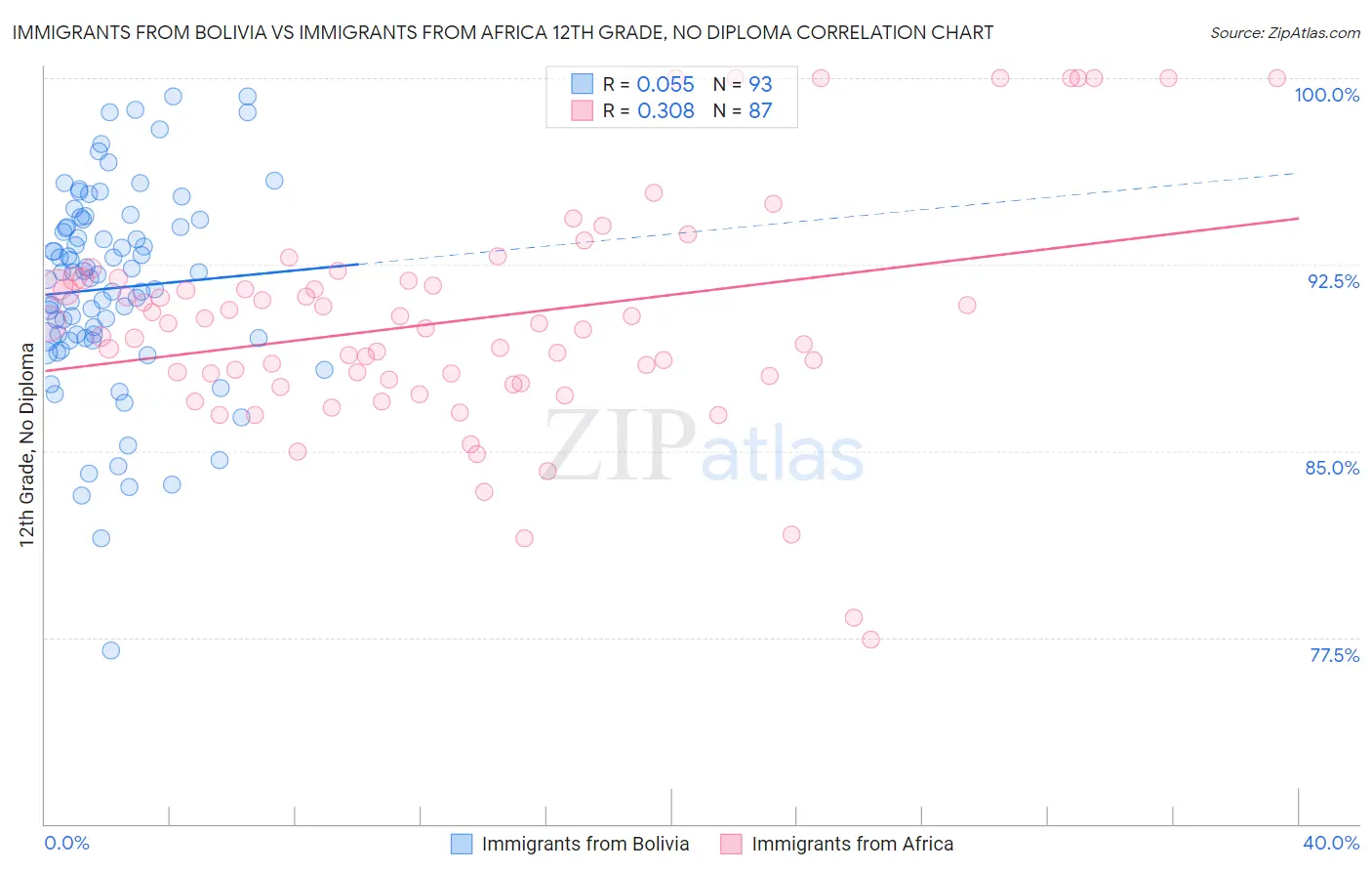Immigrants from Bolivia vs Immigrants from Africa 12th Grade, No Diploma