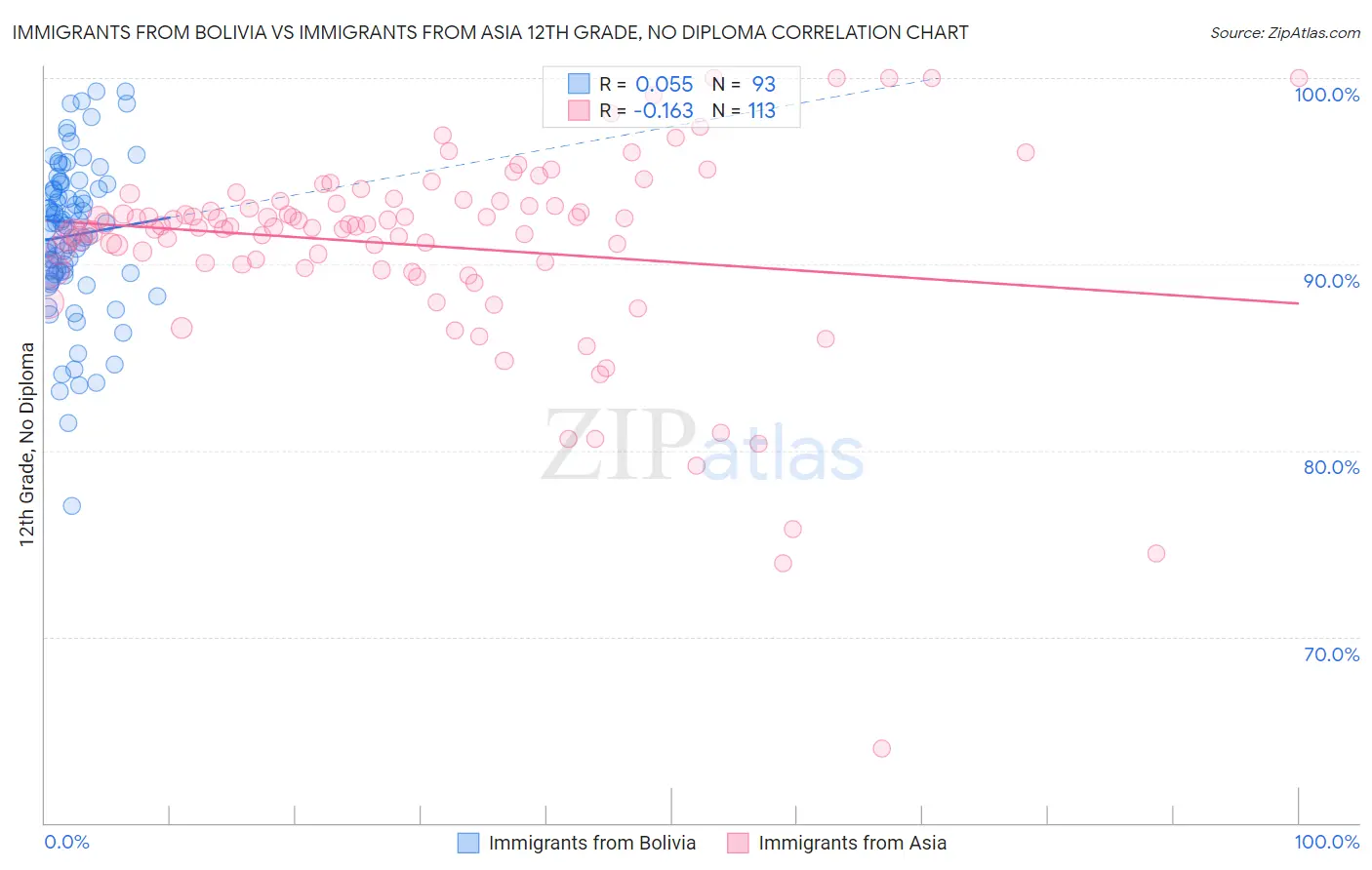 Immigrants from Bolivia vs Immigrants from Asia 12th Grade, No Diploma