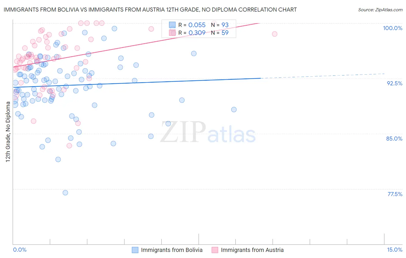 Immigrants from Bolivia vs Immigrants from Austria 12th Grade, No Diploma