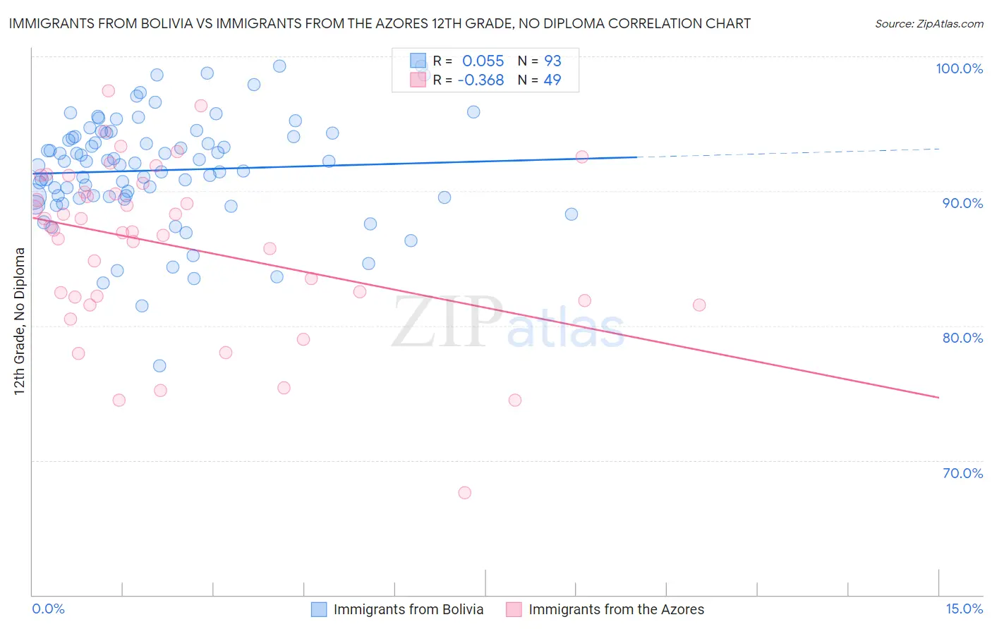 Immigrants from Bolivia vs Immigrants from the Azores 12th Grade, No Diploma