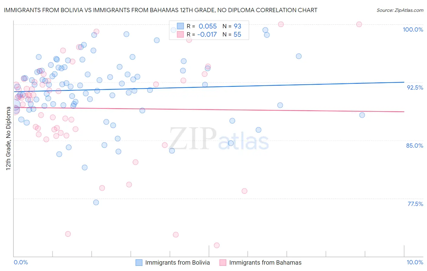 Immigrants from Bolivia vs Immigrants from Bahamas 12th Grade, No Diploma
