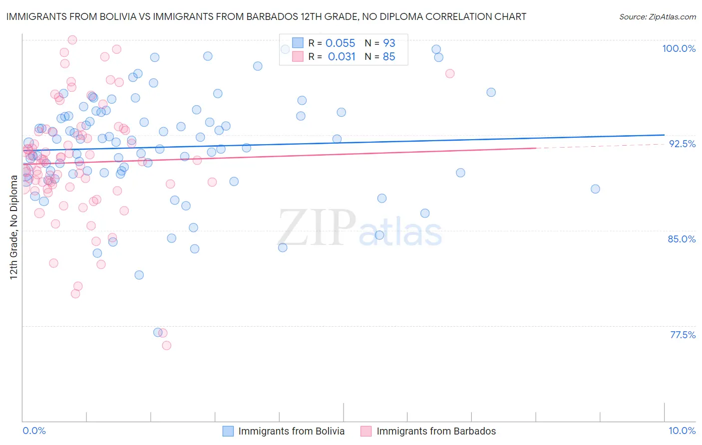 Immigrants from Bolivia vs Immigrants from Barbados 12th Grade, No Diploma