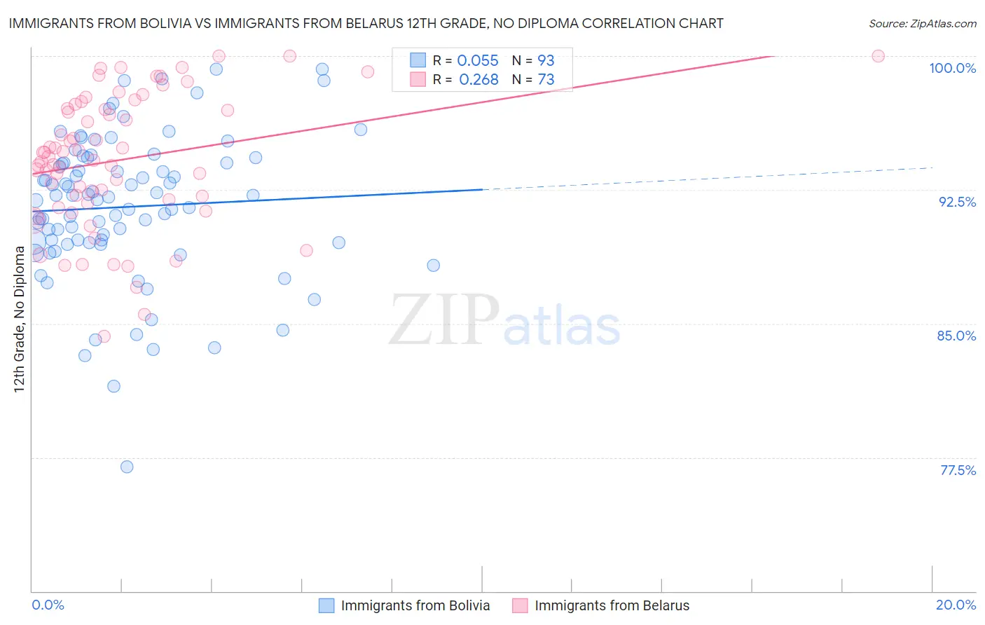 Immigrants from Bolivia vs Immigrants from Belarus 12th Grade, No Diploma