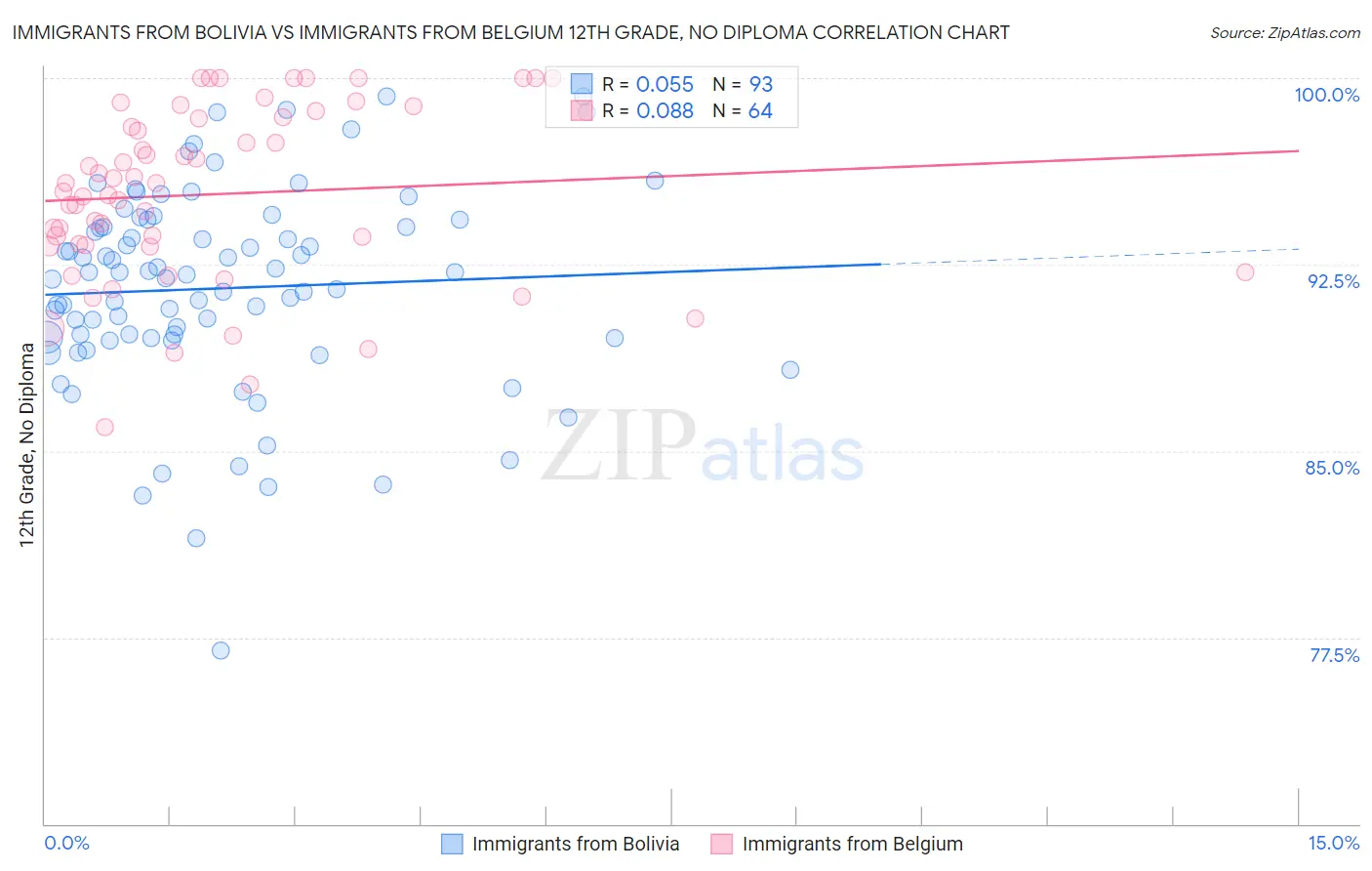 Immigrants from Bolivia vs Immigrants from Belgium 12th Grade, No Diploma