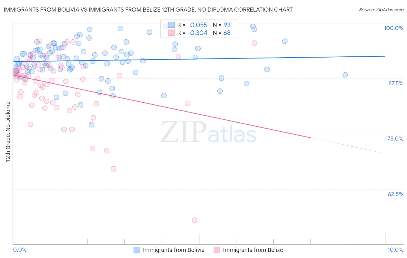 Immigrants from Bolivia vs Immigrants from Belize 12th Grade, No Diploma