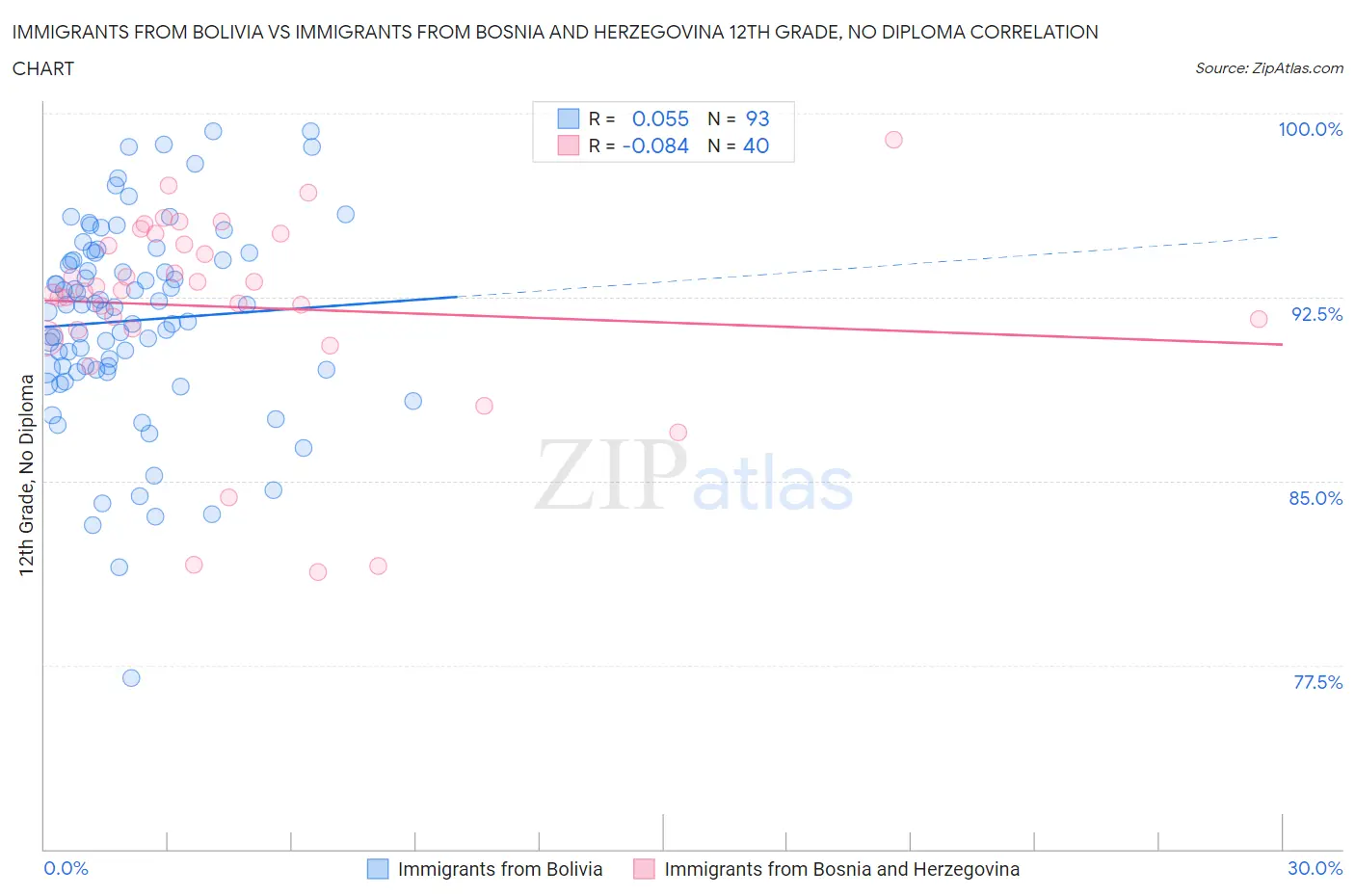 Immigrants from Bolivia vs Immigrants from Bosnia and Herzegovina 12th Grade, No Diploma