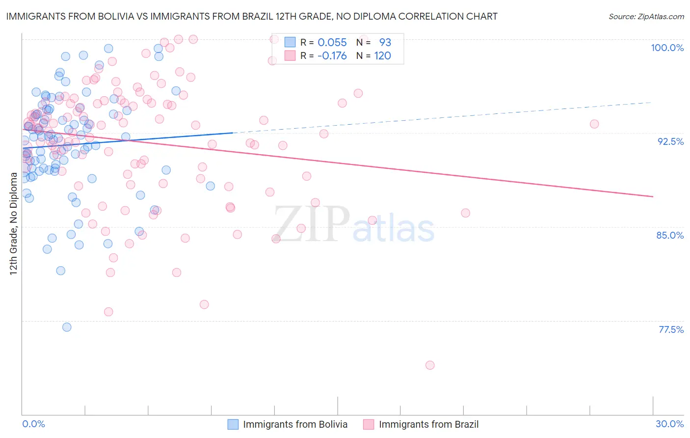 Immigrants from Bolivia vs Immigrants from Brazil 12th Grade, No Diploma