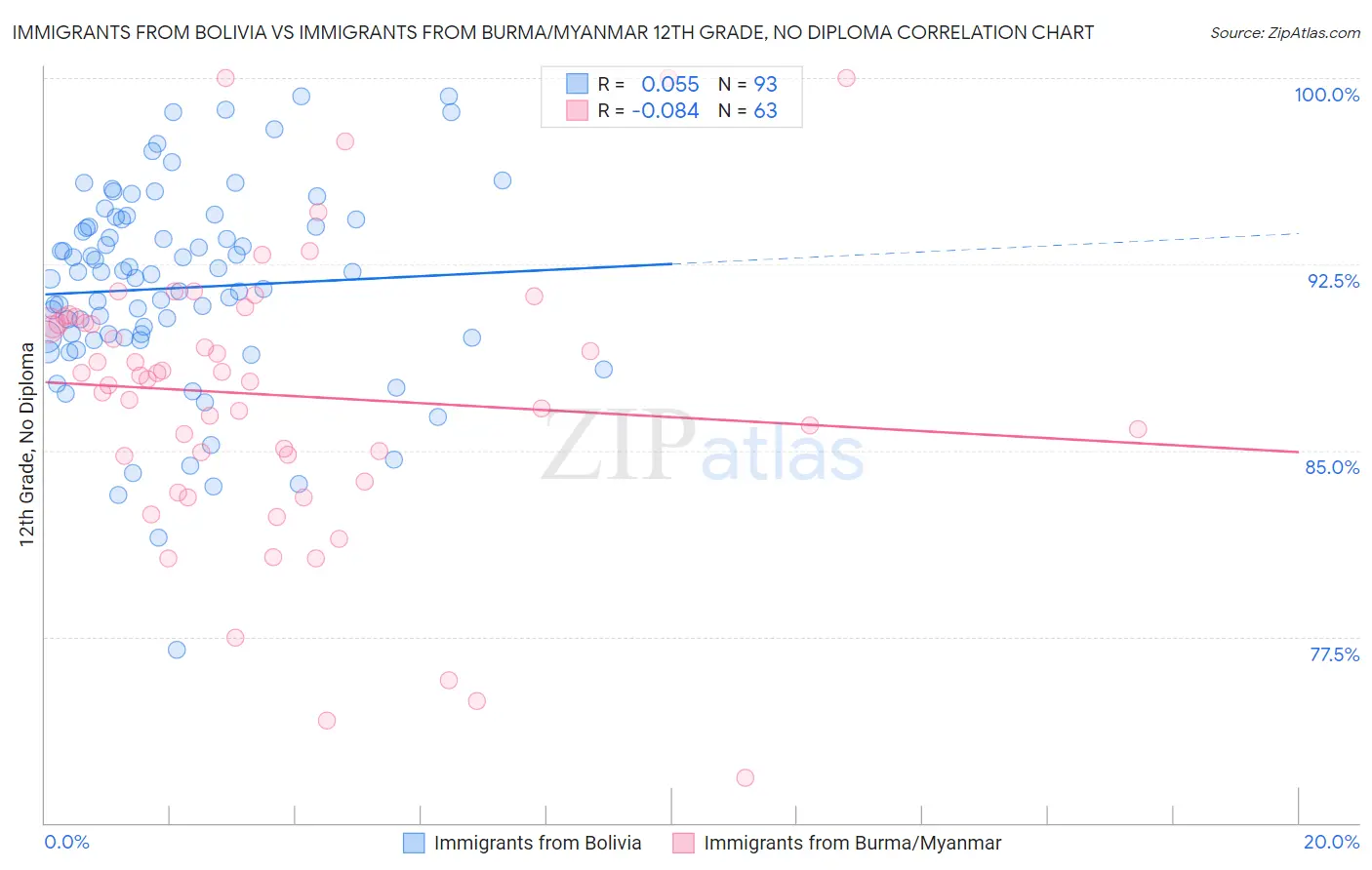 Immigrants from Bolivia vs Immigrants from Burma/Myanmar 12th Grade, No Diploma