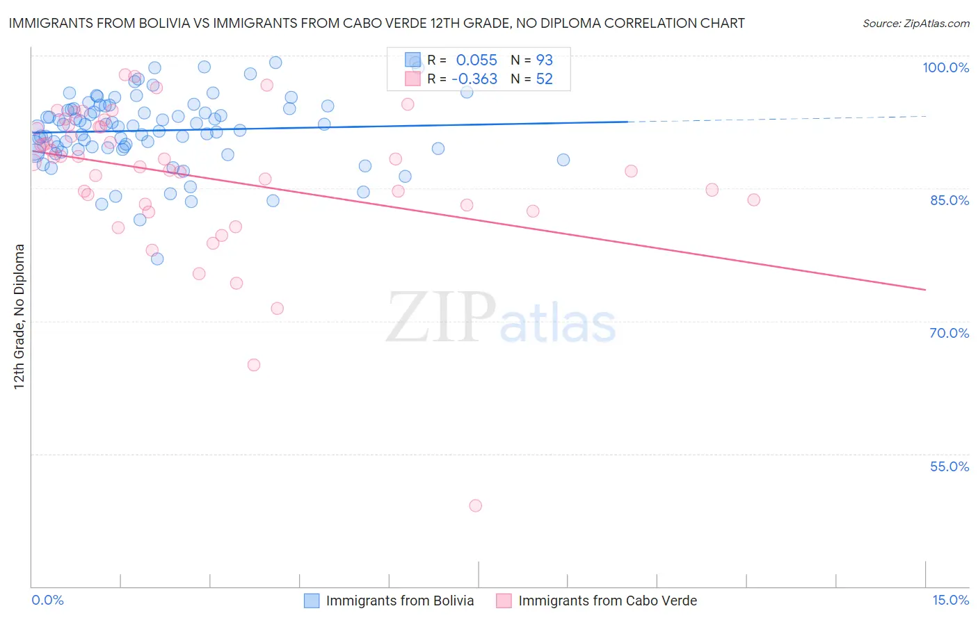 Immigrants from Bolivia vs Immigrants from Cabo Verde 12th Grade, No Diploma
