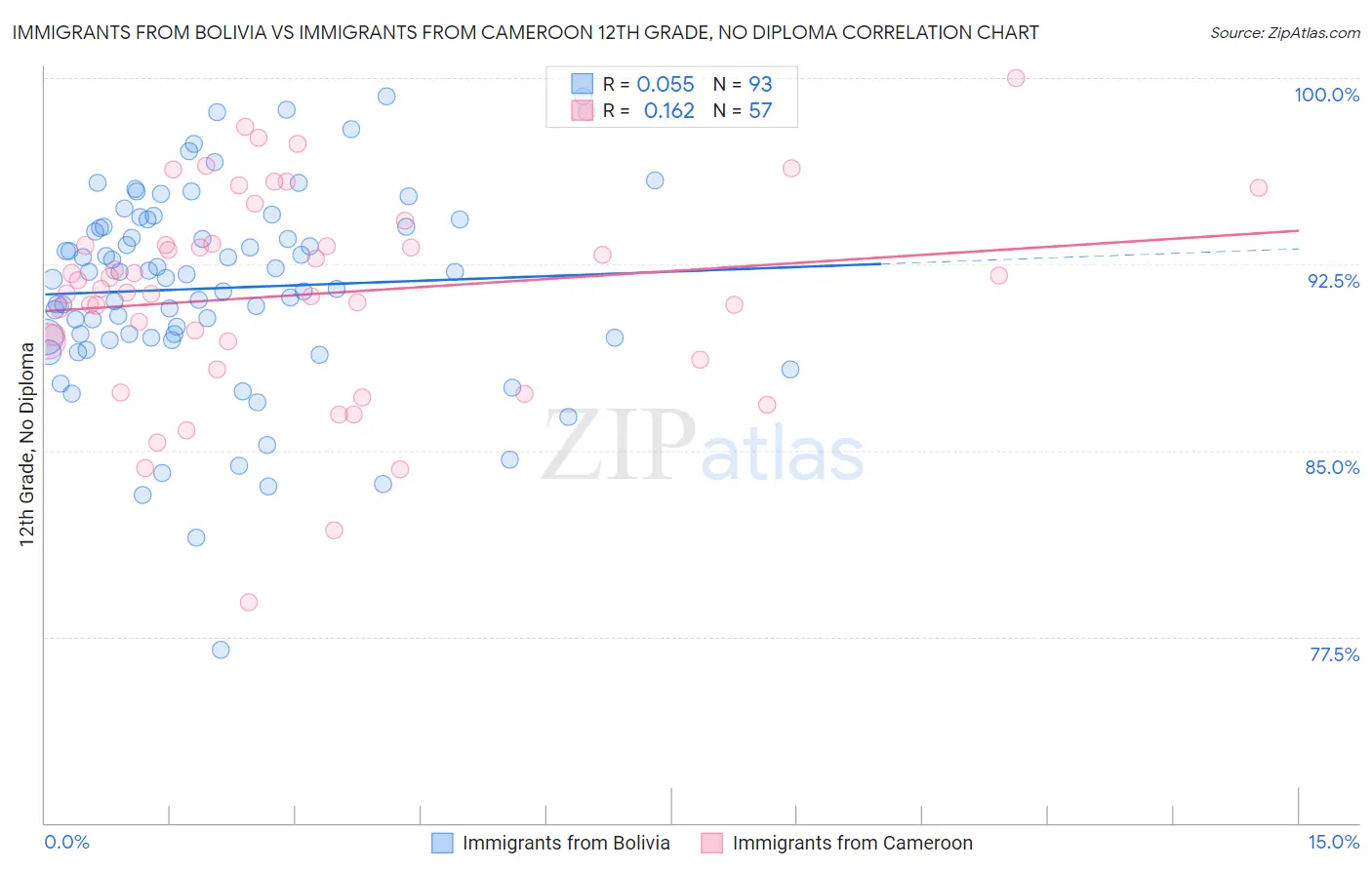 Immigrants from Bolivia vs Immigrants from Cameroon 12th Grade, No Diploma