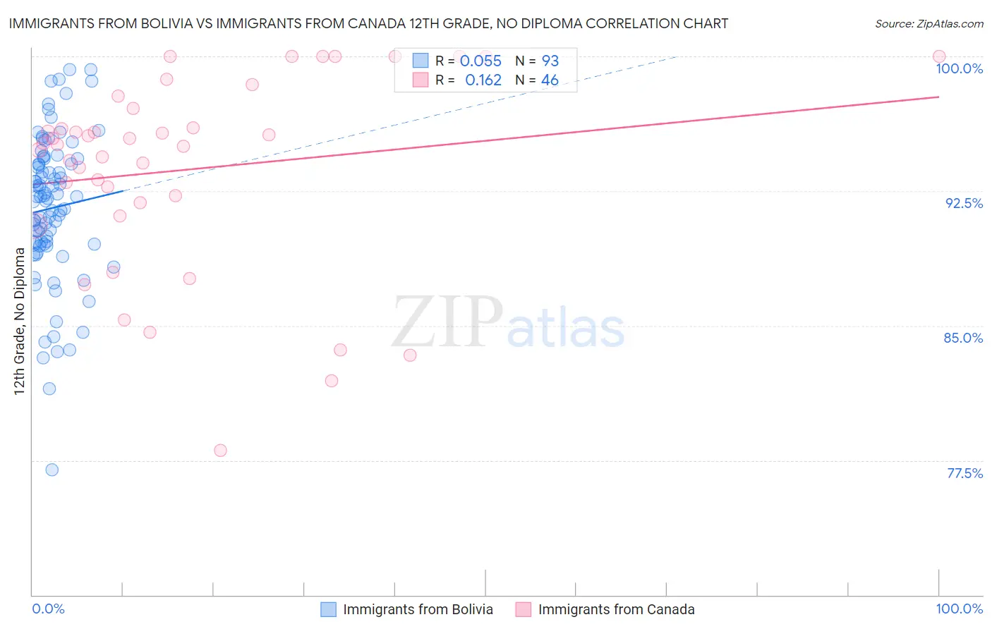 Immigrants from Bolivia vs Immigrants from Canada 12th Grade, No Diploma