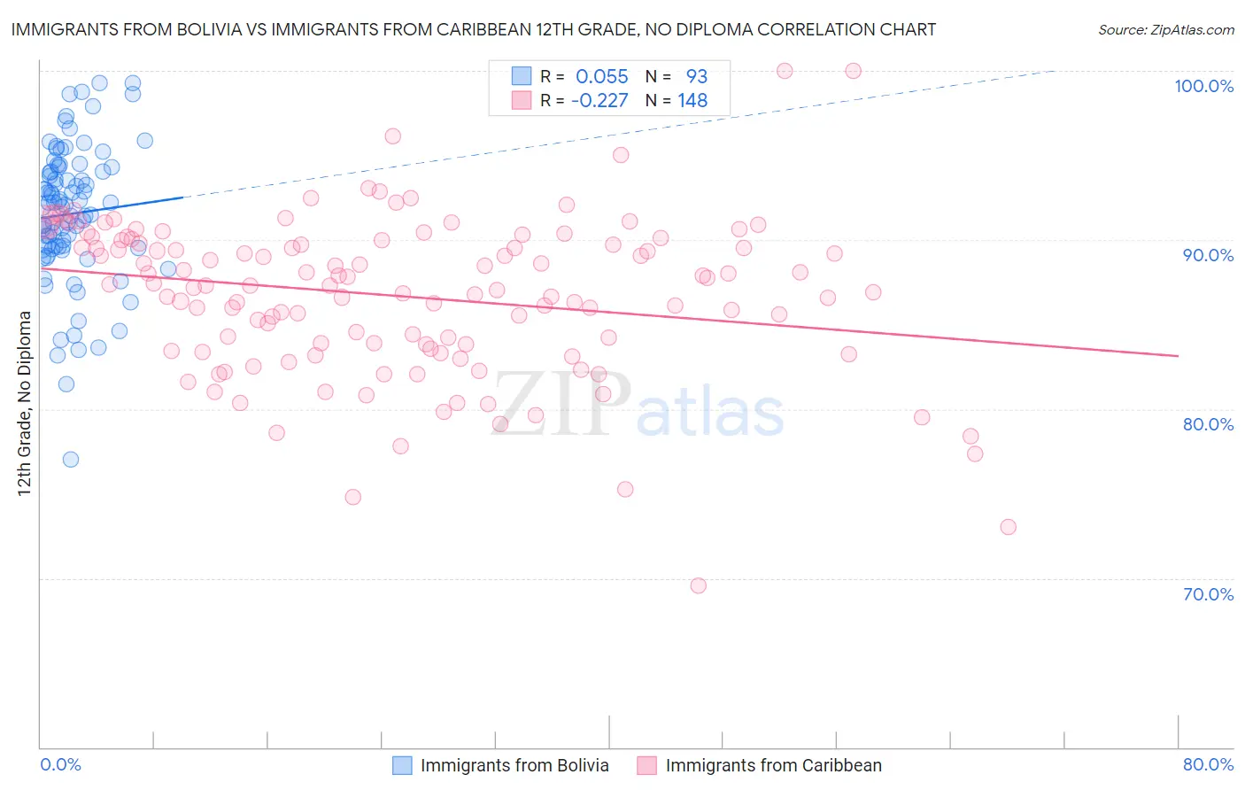 Immigrants from Bolivia vs Immigrants from Caribbean 12th Grade, No Diploma