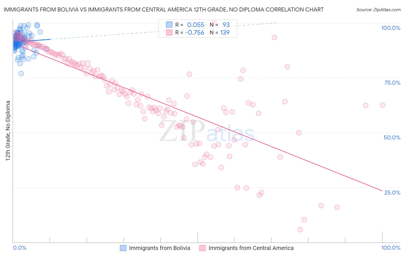 Immigrants from Bolivia vs Immigrants from Central America 12th Grade, No Diploma