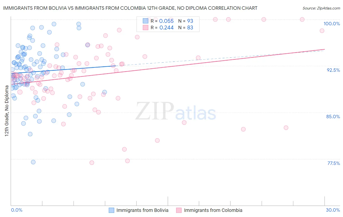 Immigrants from Bolivia vs Immigrants from Colombia 12th Grade, No Diploma