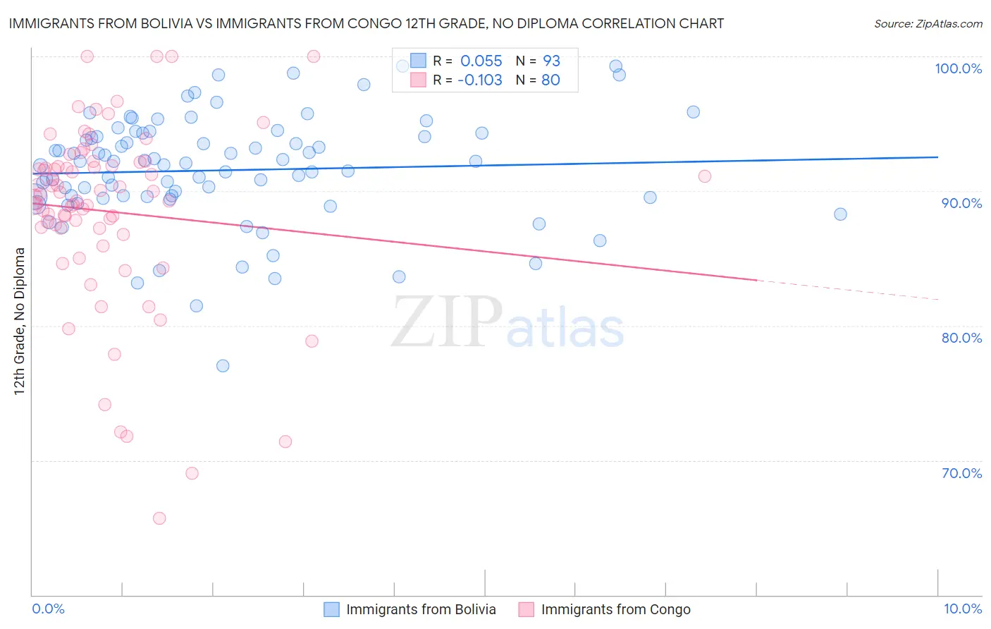 Immigrants from Bolivia vs Immigrants from Congo 12th Grade, No Diploma