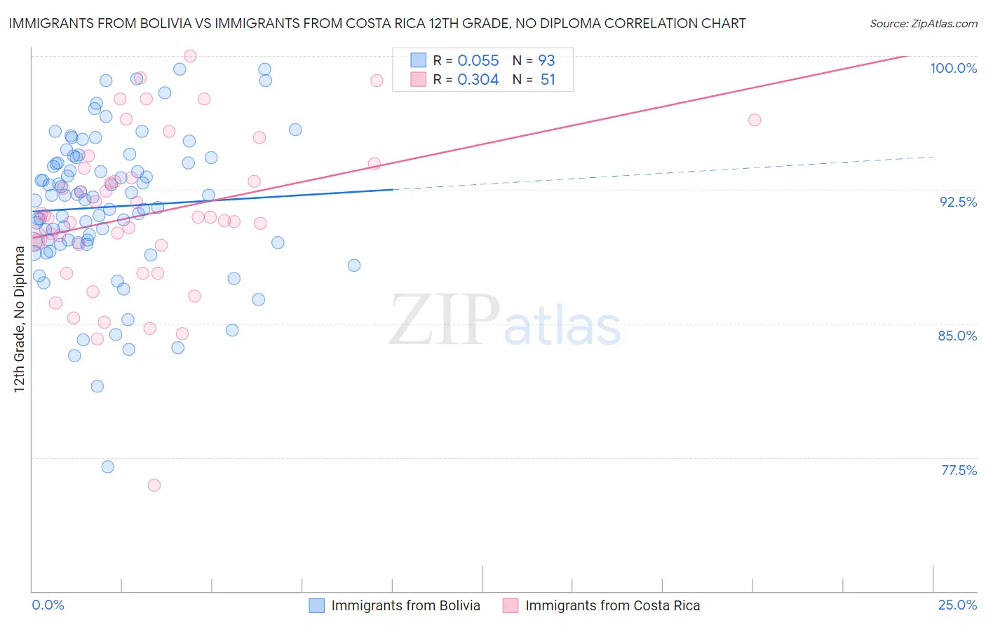Immigrants from Bolivia vs Immigrants from Costa Rica 12th Grade, No Diploma