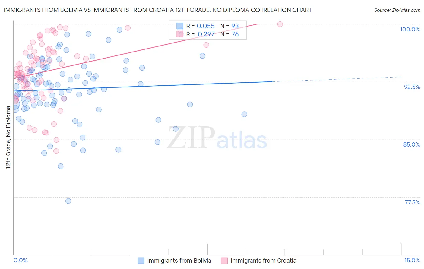 Immigrants from Bolivia vs Immigrants from Croatia 12th Grade, No Diploma