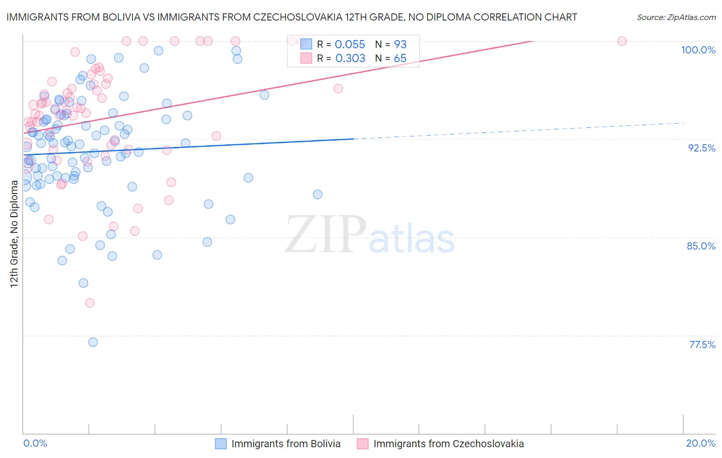 Immigrants from Bolivia vs Immigrants from Czechoslovakia 12th Grade, No Diploma