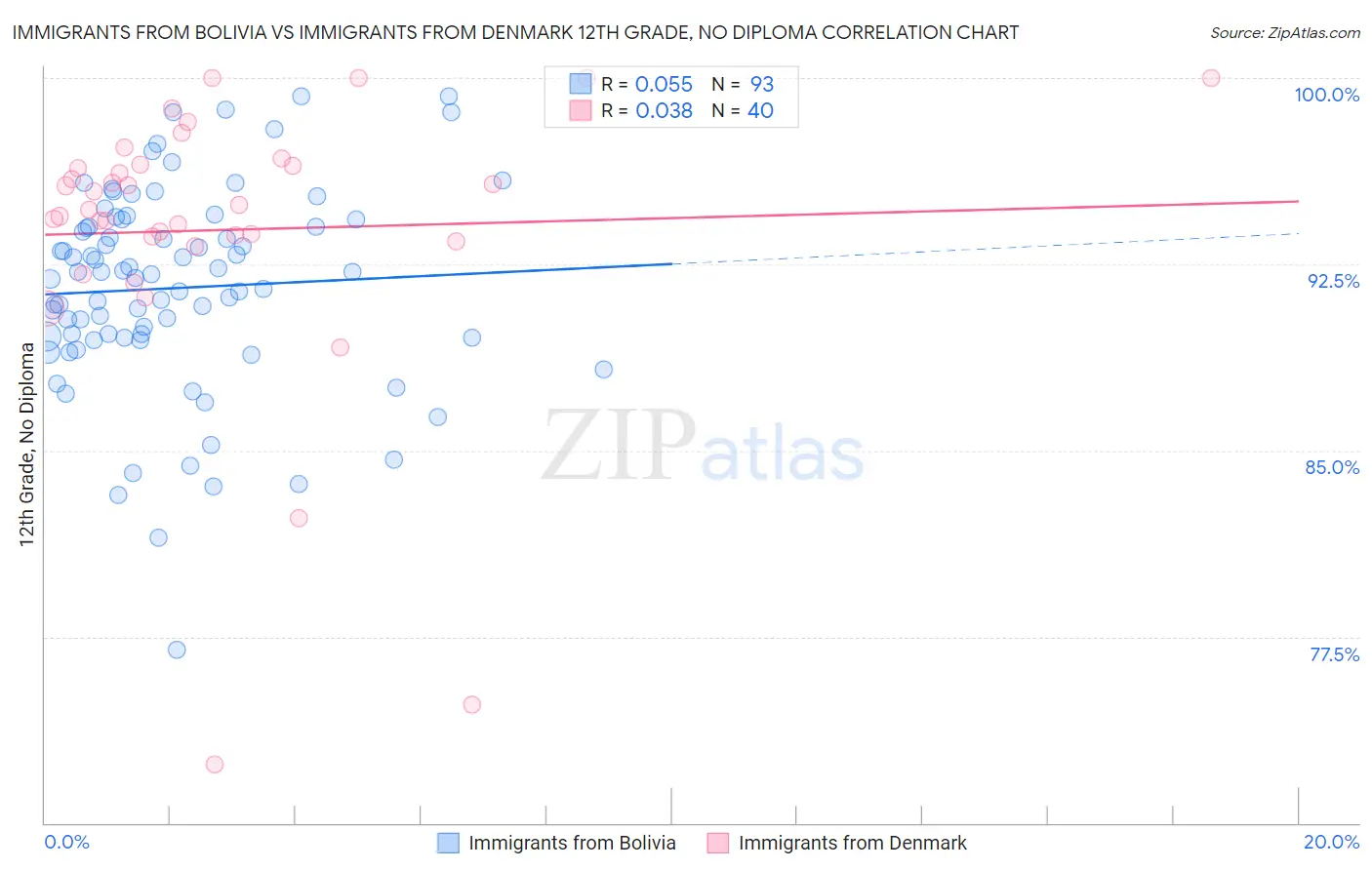 Immigrants from Bolivia vs Immigrants from Denmark 12th Grade, No Diploma