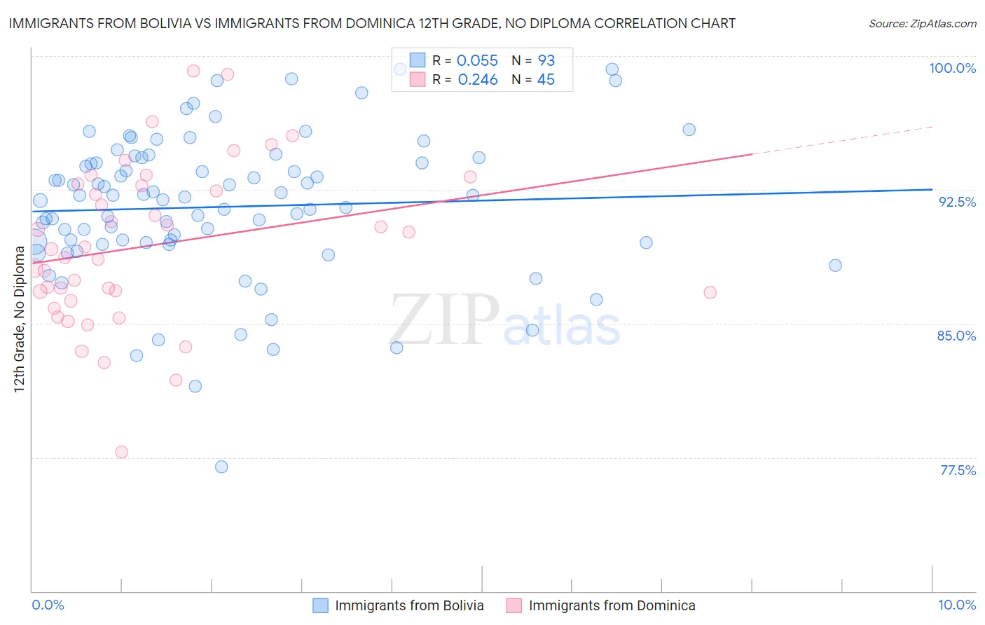 Immigrants from Bolivia vs Immigrants from Dominica 12th Grade, No Diploma