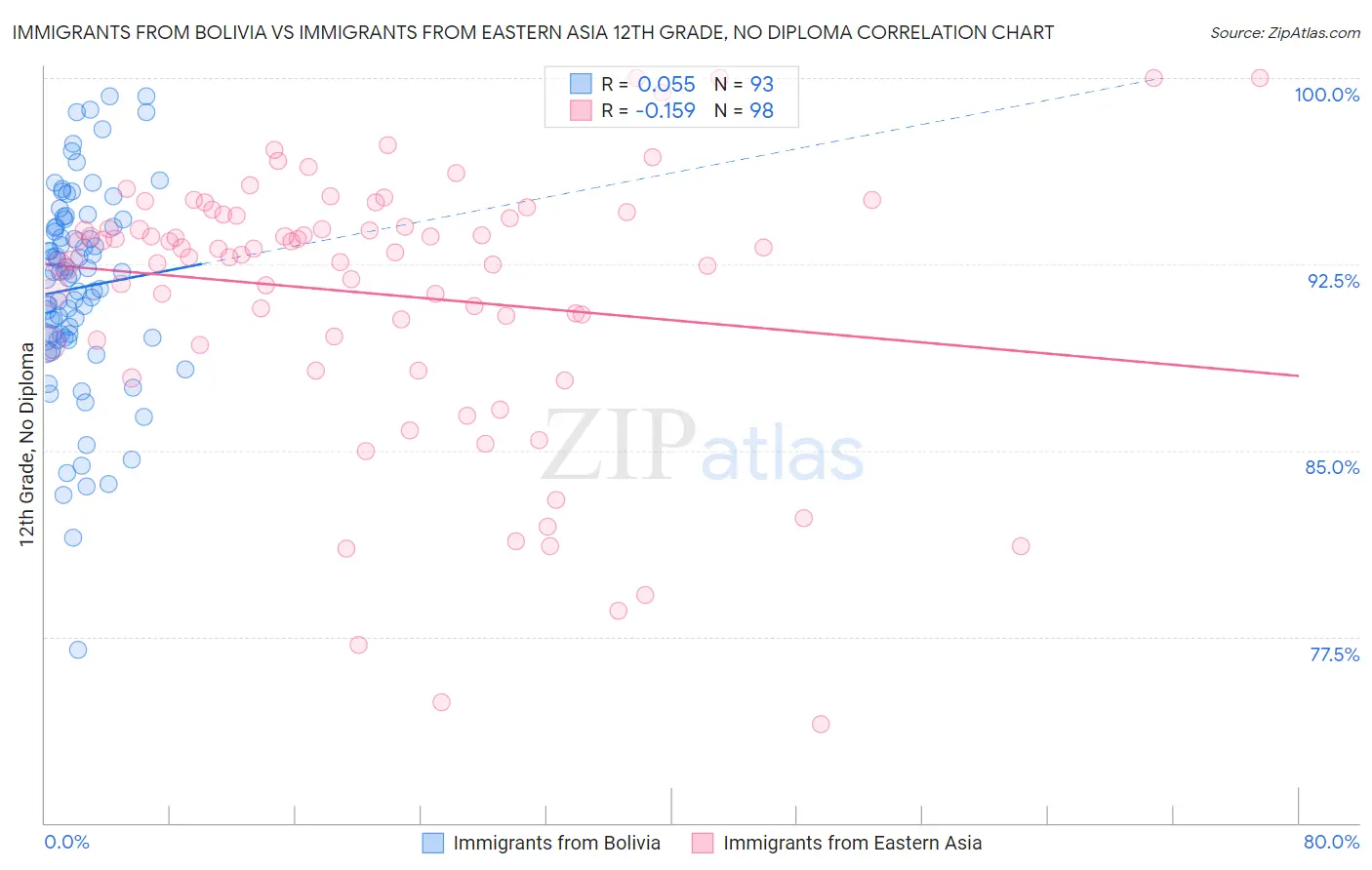 Immigrants from Bolivia vs Immigrants from Eastern Asia 12th Grade, No Diploma