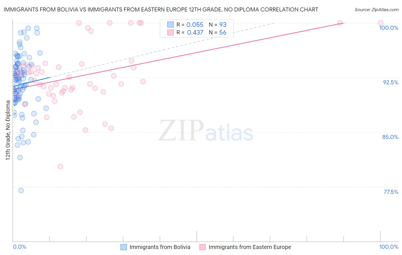 Immigrants from Bolivia vs Immigrants from Eastern Europe 12th Grade, No Diploma