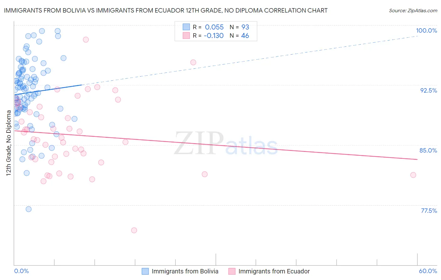 Immigrants from Bolivia vs Immigrants from Ecuador 12th Grade, No Diploma
