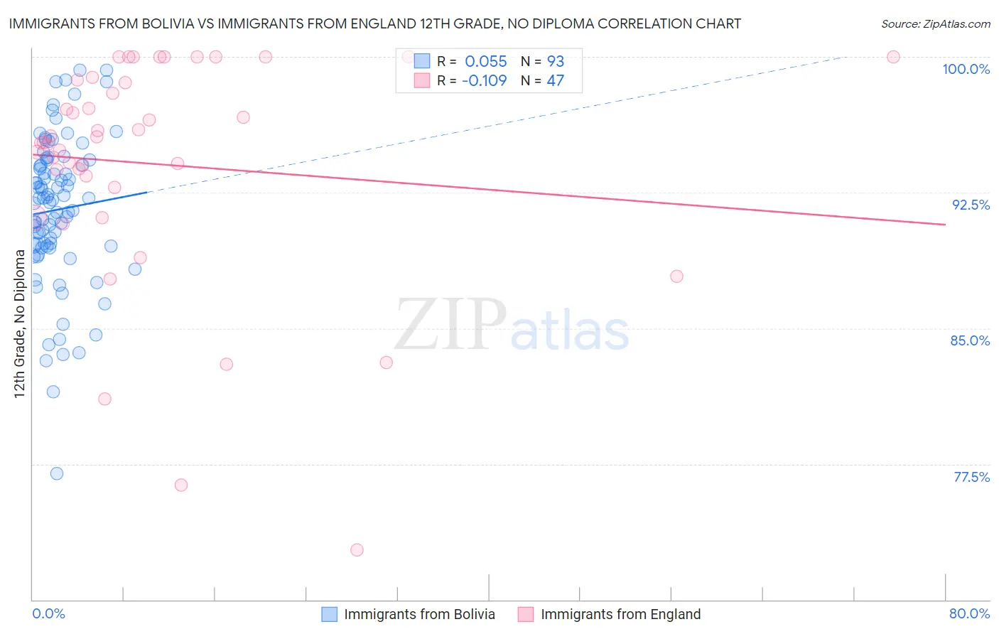 Immigrants from Bolivia vs Immigrants from England 12th Grade, No Diploma