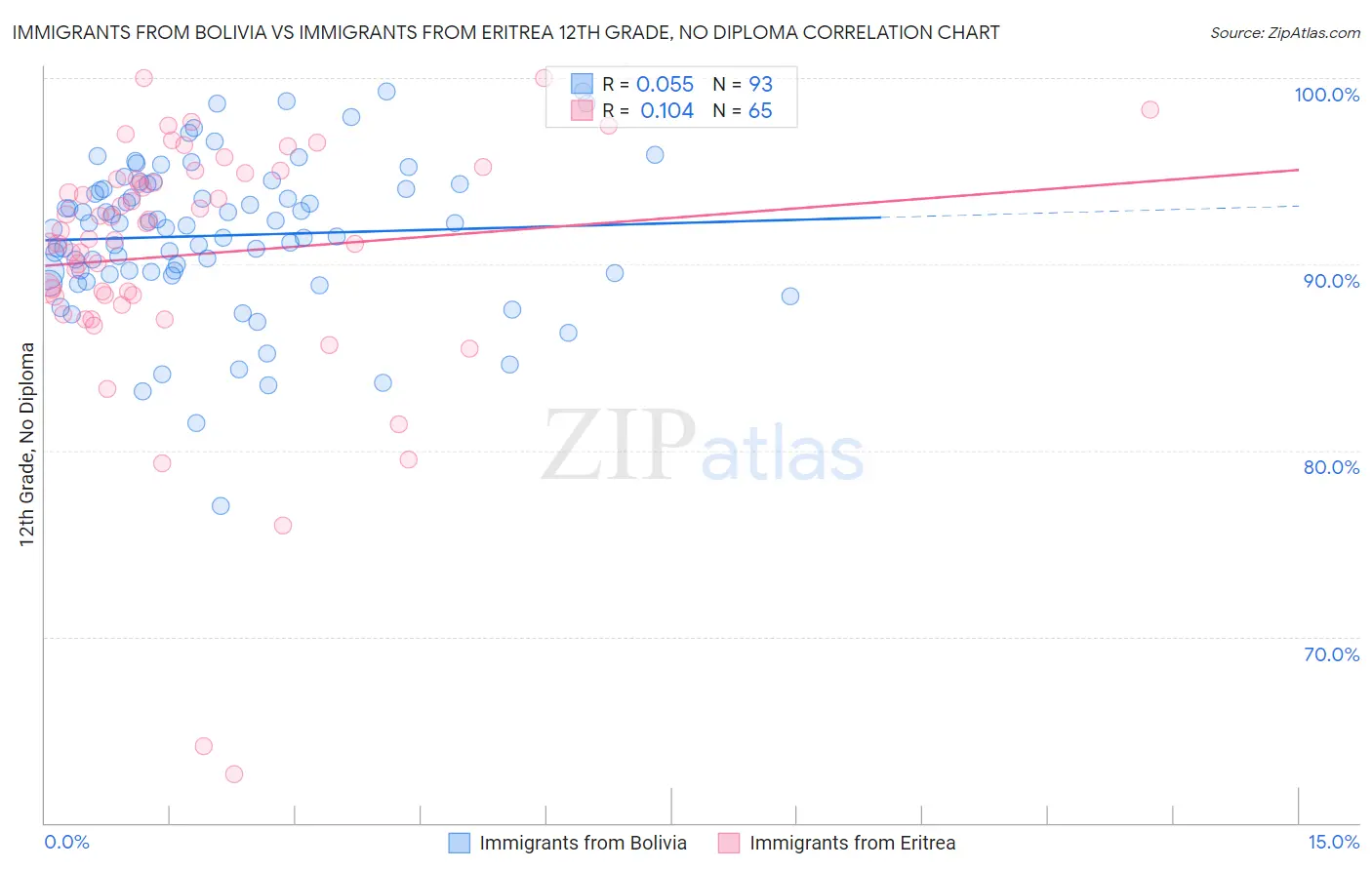 Immigrants from Bolivia vs Immigrants from Eritrea 12th Grade, No Diploma