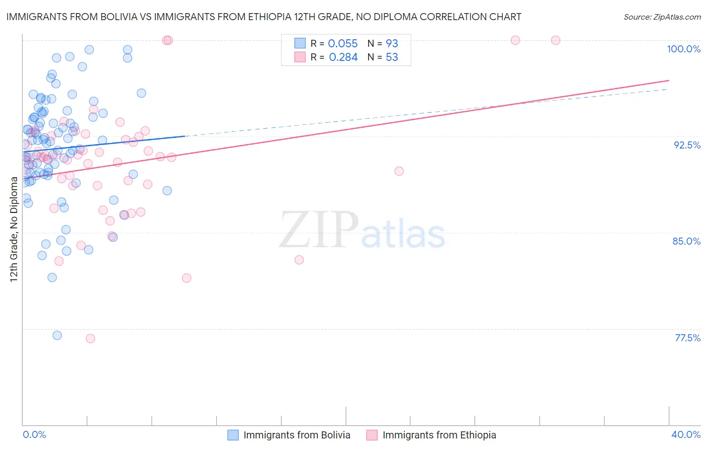 Immigrants from Bolivia vs Immigrants from Ethiopia 12th Grade, No Diploma