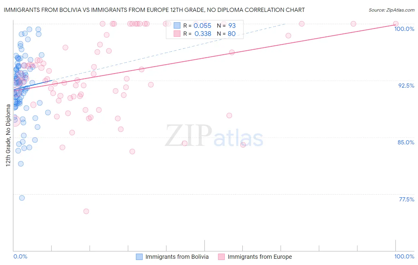 Immigrants from Bolivia vs Immigrants from Europe 12th Grade, No Diploma