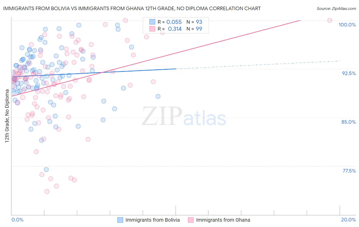 Immigrants from Bolivia vs Immigrants from Ghana 12th Grade, No Diploma