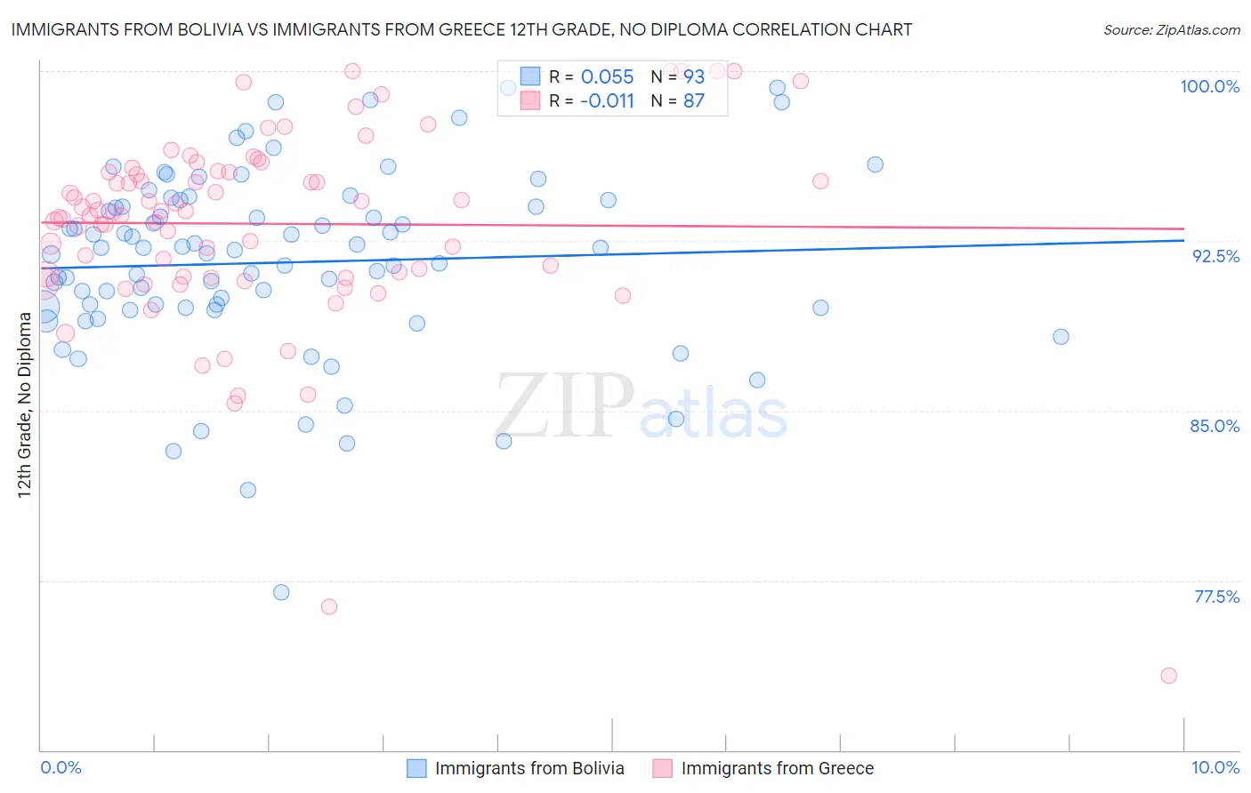 Immigrants from Bolivia vs Immigrants from Greece 12th Grade, No Diploma