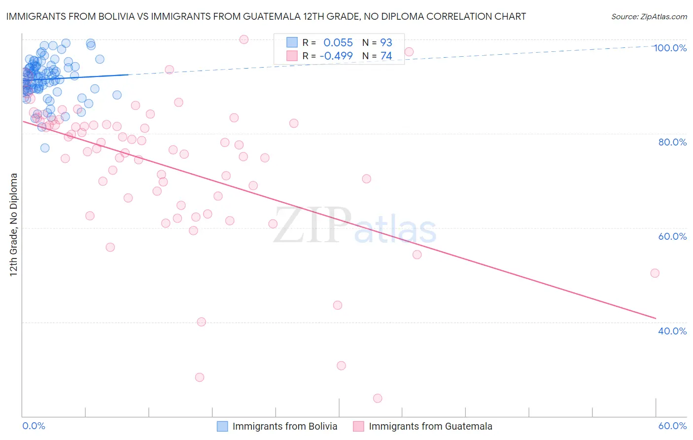 Immigrants from Bolivia vs Immigrants from Guatemala 12th Grade, No Diploma