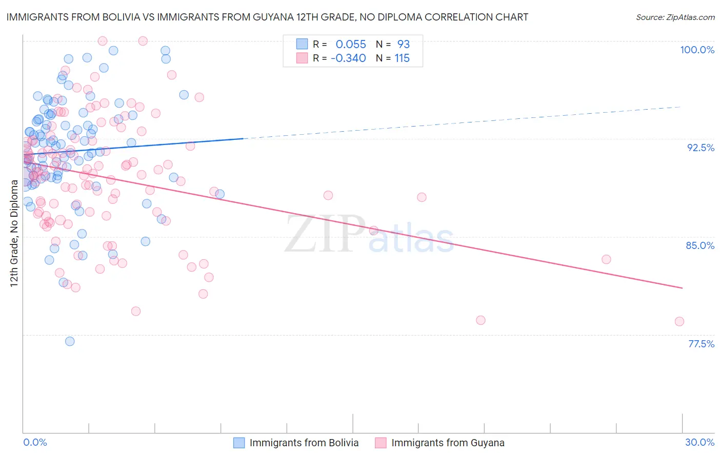 Immigrants from Bolivia vs Immigrants from Guyana 12th Grade, No Diploma