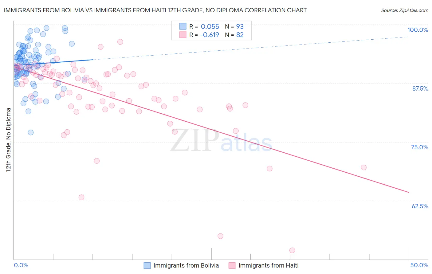 Immigrants from Bolivia vs Immigrants from Haiti 12th Grade, No Diploma