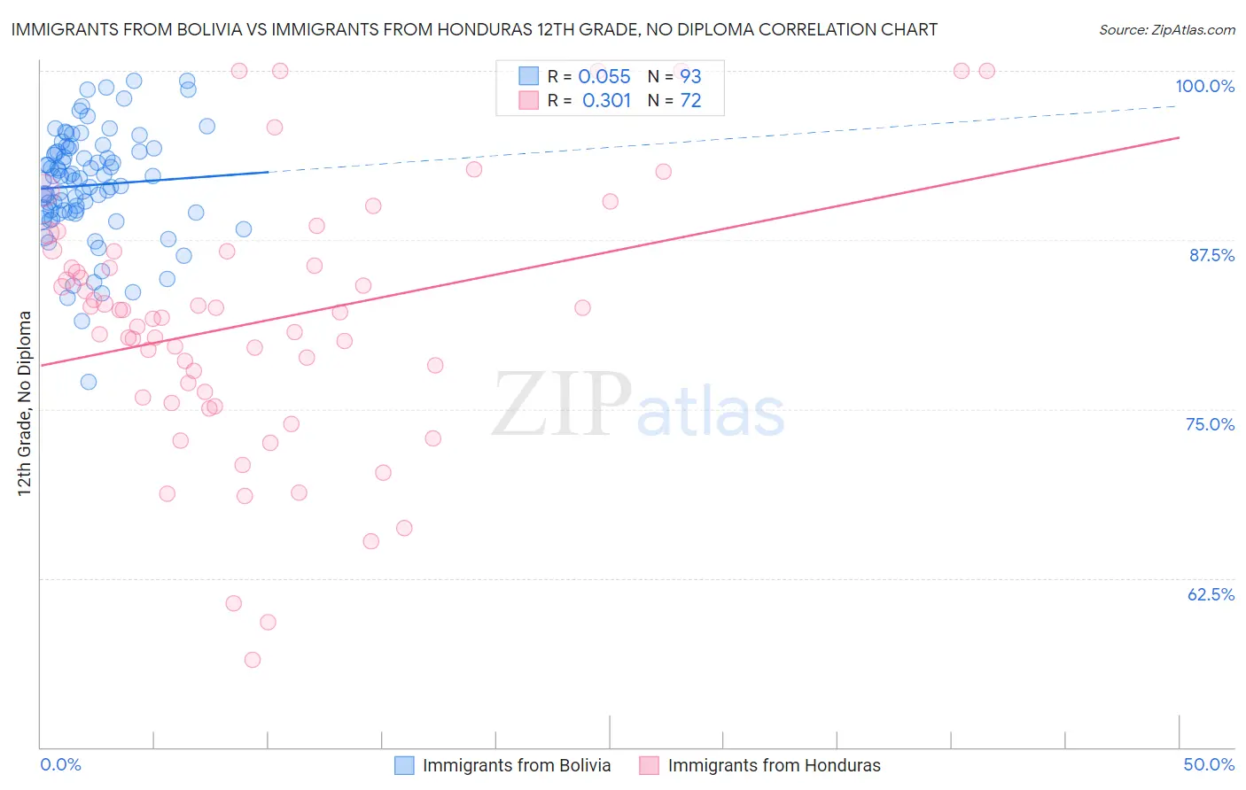 Immigrants from Bolivia vs Immigrants from Honduras 12th Grade, No Diploma